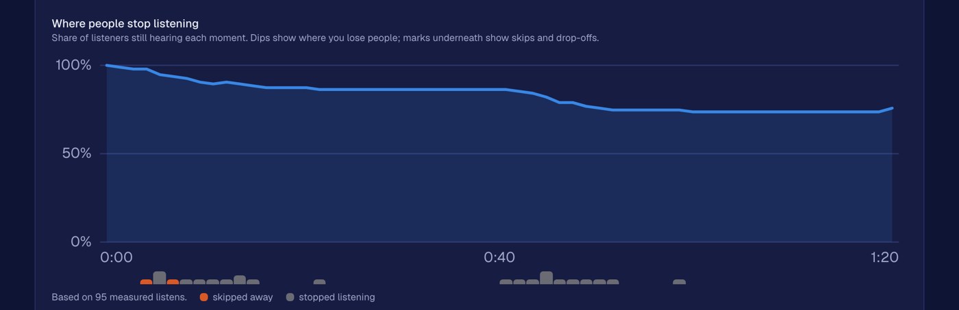 Where listeners stop, second by second